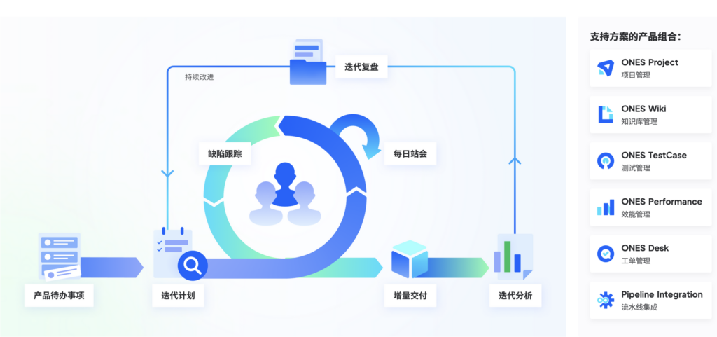 ONES 敏捷管理解决方案架构图