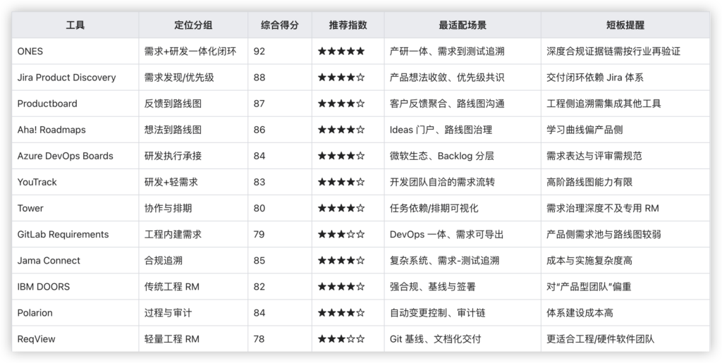 ONES 需求管理软件