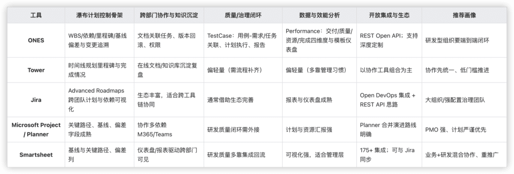 跨部门瀑布管理工具