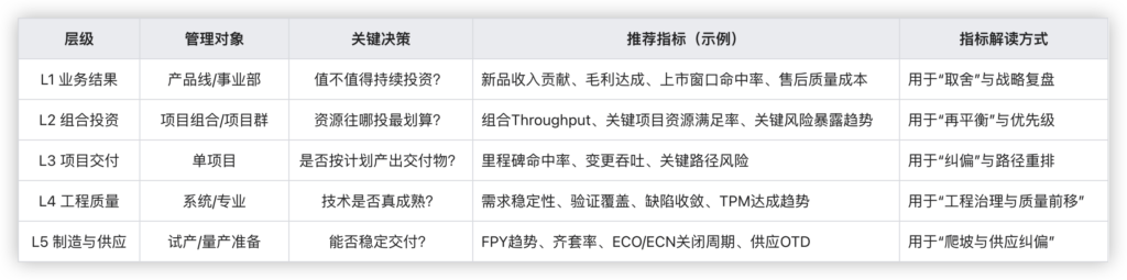 IPD 研发度量怎么做