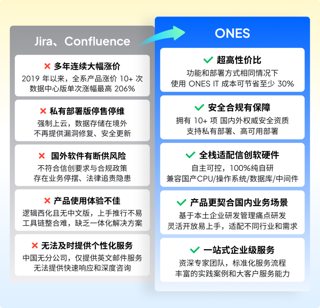 ONES 提供 Confluence 替代方案