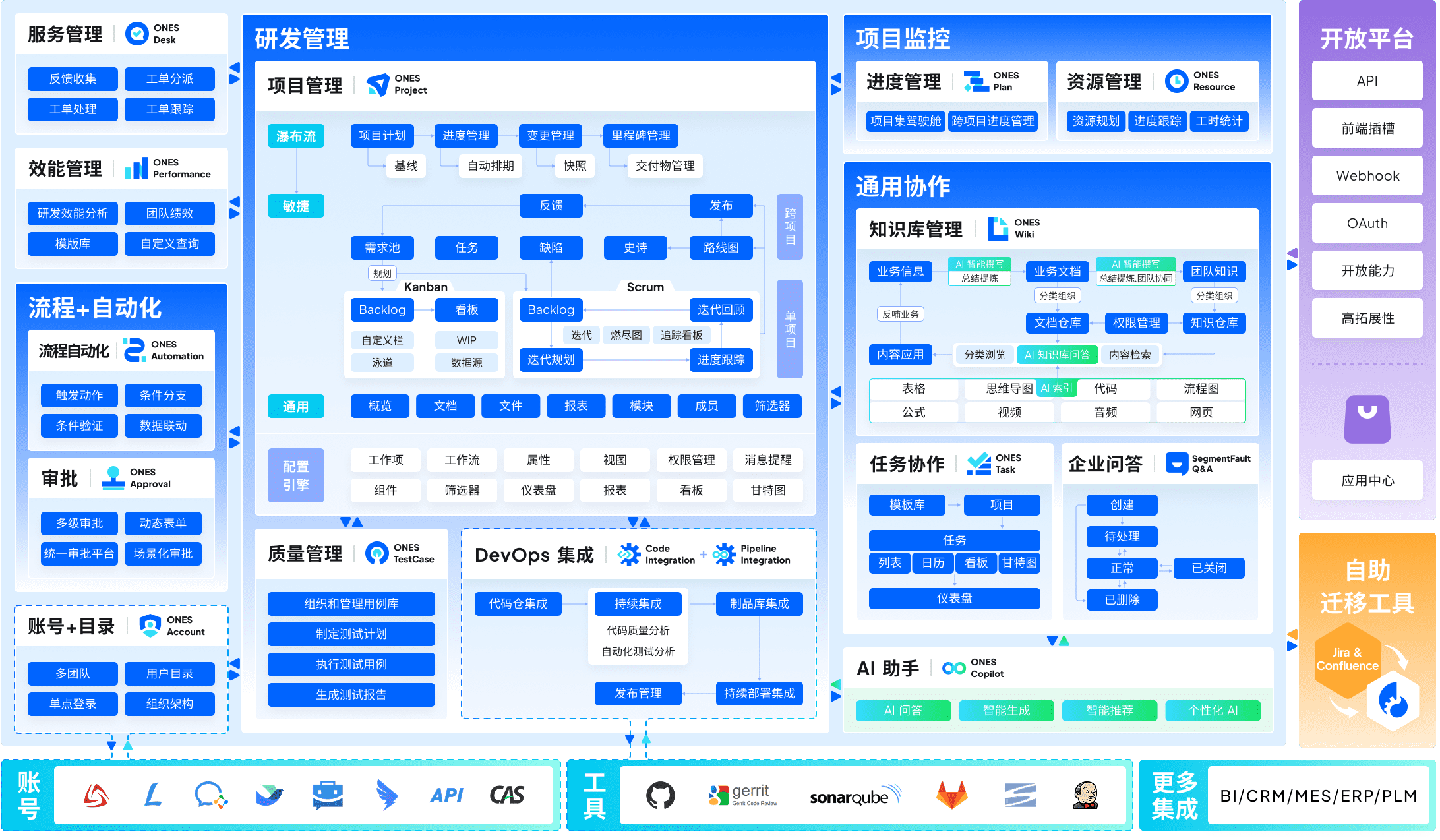 企业级研发管理平台 ONES 产品全景图