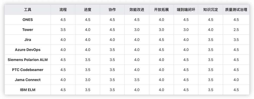 IPD流程管理工具
