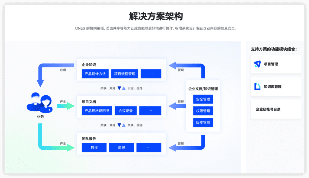 文档协作工具 ONES Wiki 知识库解决方案图