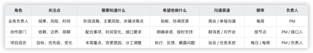 项目沟通管理 沟通对象表
